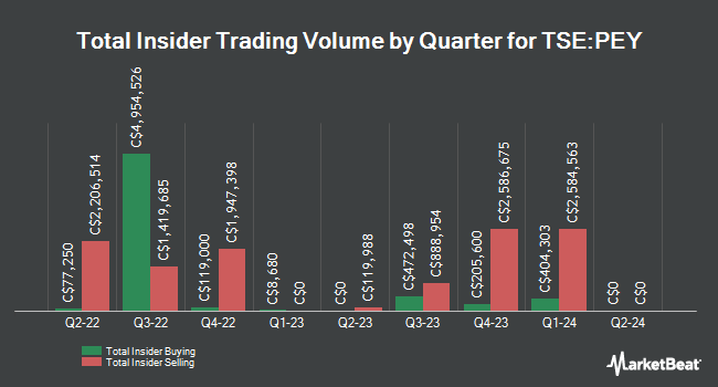 Insider Buying and Selling by Quarter for Peyto Exploration & Development (TSE:PEY)