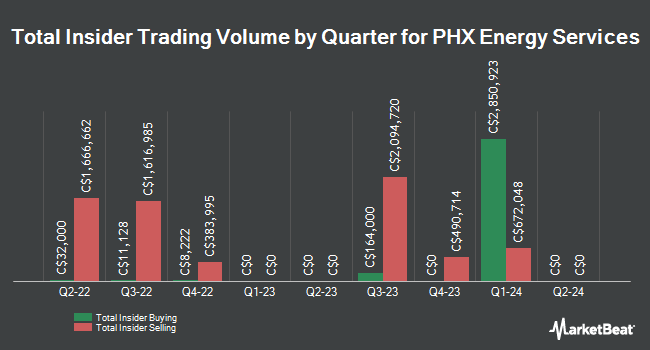 Insider Buying and Selling by Quarter for PHX Energy Services (TSE:PHX)