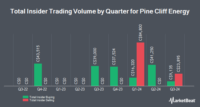 Insider Buying and Selling by Quarter for Pine Cliff Energy (TSE:PNE)