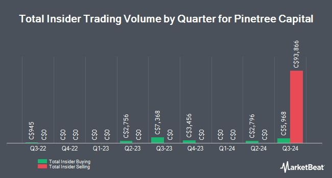 Insider Buying and Selling by Quarter for Pinetree Capital (TSE:PNP)