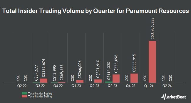 Insider Buying and Selling by Quarter for Paramount Resources (TSE:POU)