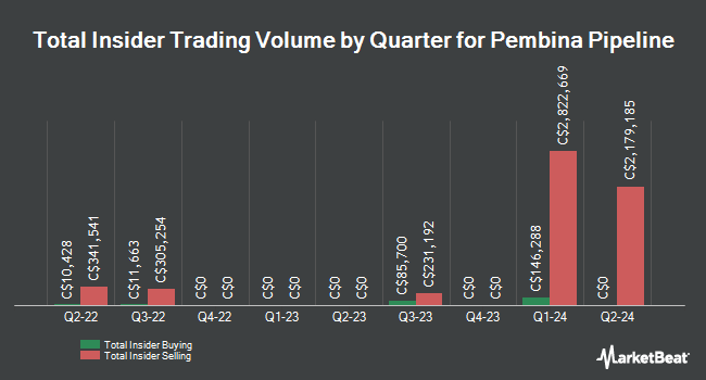 Insider Buying and Selling by Quarter for Pembina Pipeline (TSE:PPL)