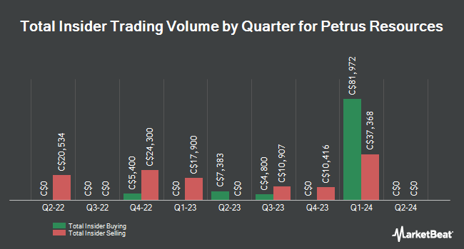 Insider Buying and Selling by Quarter for Petrus Resources (TSE:PRQ)