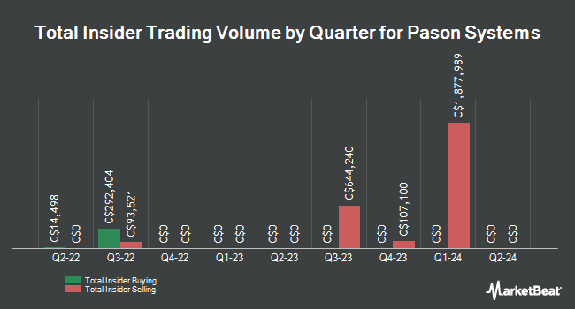 Insider Buying and Selling by Quarter for Pason Systems (TSE:PSI)