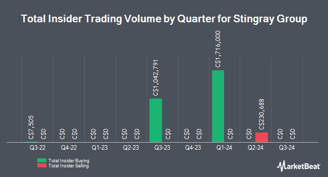 Insider Buying and Selling by Quarter for Stingray Group (TSE:RAY.A)