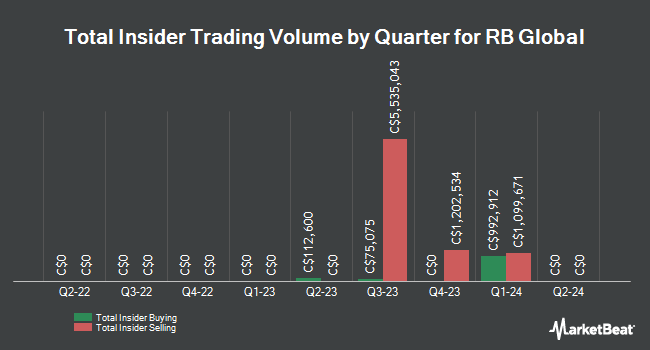 Insider Buying and Selling by Quarter for RB Global (TSE:RBA)