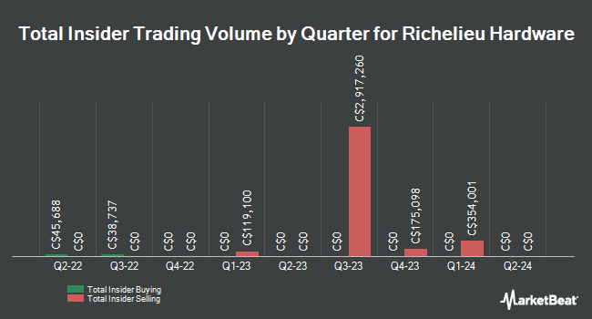 Insider Buying and Selling by Quarter for Richelieu Hardware (TSE:RCH)