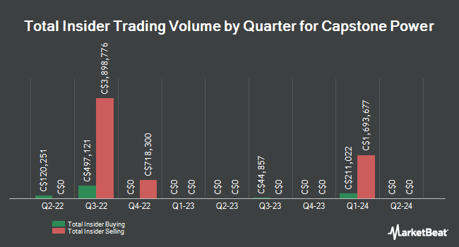 Insider Buying and Selling by Quarter for Capstone Power (TSE:RDZ)