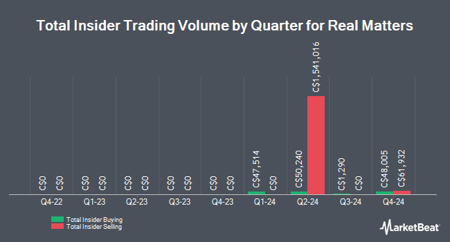 Insider Buying and Selling by Quarter for Real Matters (TSE:REAL)