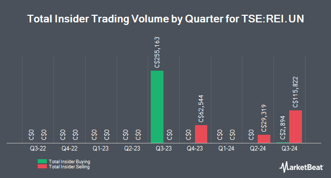 Insider Buying and Selling by Quarter for RioCan Real Estate Investment Trust (TSE:REI.UN)