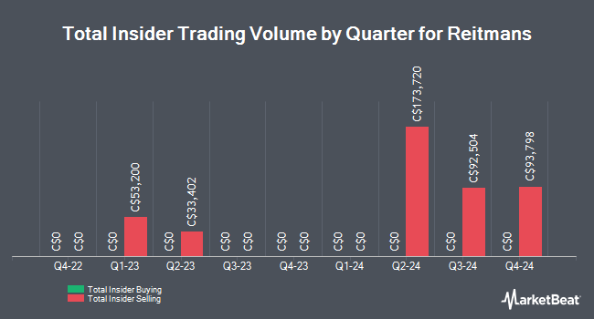 Insider Buying and Selling by Quarter for Reitmans (TSE:RET)