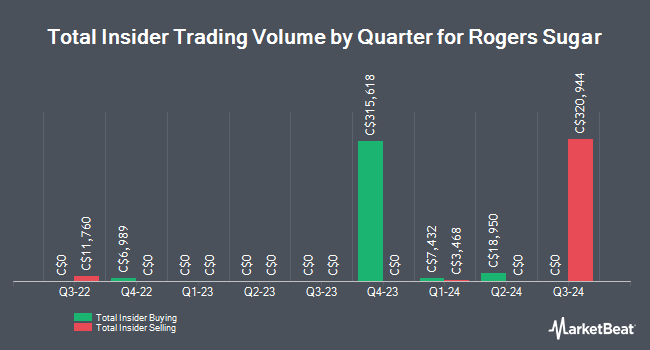 Insider Buying and Selling by Quarter for Rogers Sugar (TSE:RSI)