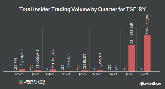 Insider Buying and Selling by Quarter for Royal Bank of Canada (TSE:RY)