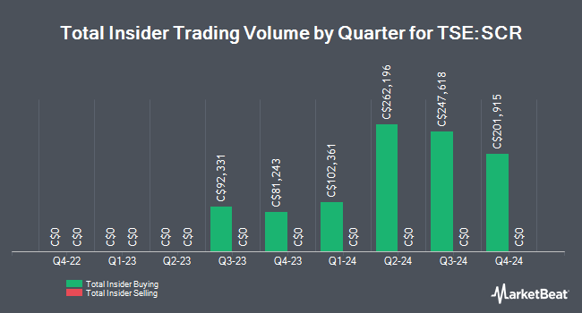 Insider Buying and Selling by Quarter for Strathcona Resources (TSE:SCR)