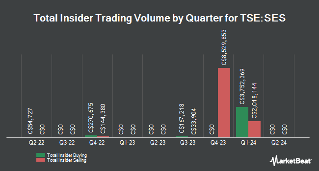 Insider Buying and Selling by Quarter for Secure Energy Services (TSE:SES)
