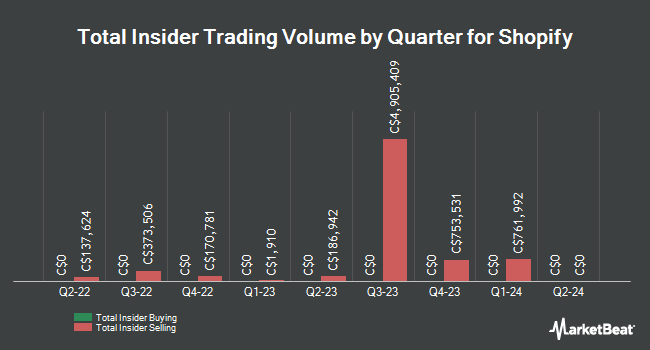 Insider Buying and Selling by Quarter for Shopify (TSE:SHOP)
