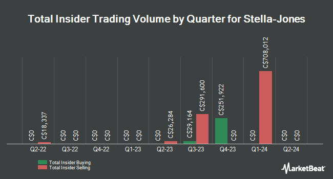Insider Buying and Selling by Quarter for Stella-Jones (TSE:SJ)