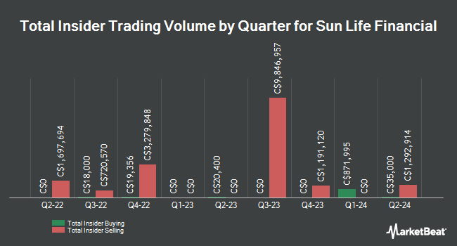 Insider Buying and Selling by Quarter for Sun Life Financial (TSE:SLF)