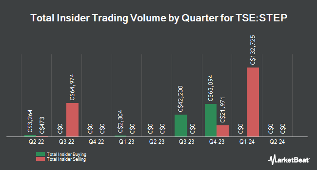 Insider Buying and Selling by Quarter for STEP Energy Services (TSE:STEP)