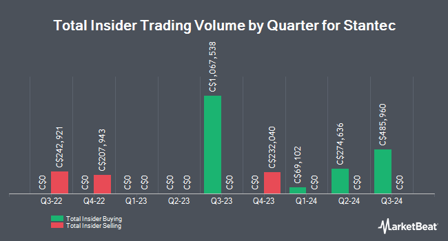 Insider Buying and Selling by Quarter for Stantec (TSE:STN)