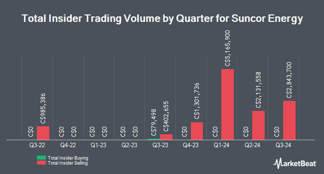 Insider Buying and Selling by Quarter for Suncor Energy (TSE:SU)