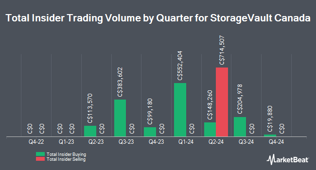 Insider Buying and Selling by Quarter for StorageVault Canada (TSE:SVI)