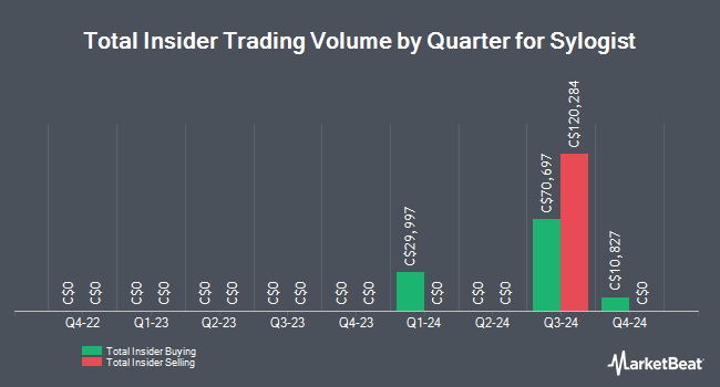 Insider Buying and Selling by Quarter for Sylogist (TSE:SYZ)