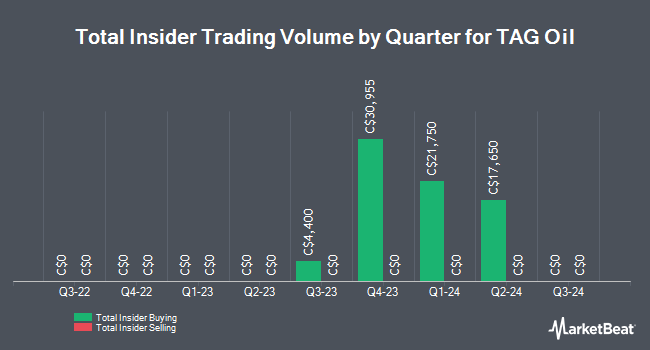 Insider Buying and Selling by Quarter for TAG Oil (TSE:TAO)