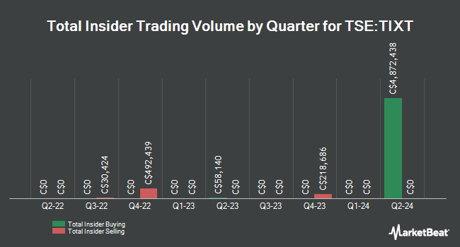 Insider Buying and Selling by Quarter for TELUS International (Cda) (TSE:TIXT)