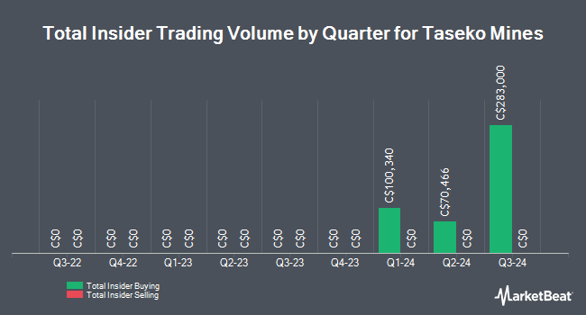 Insider Buying and Selling by Quarter for Taseko Mines (TSE:TKO)