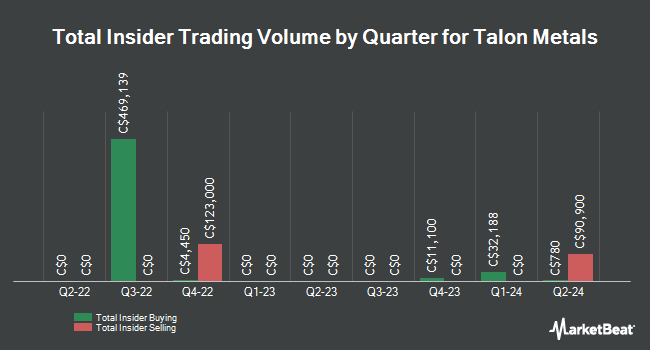 Insider Buying and Selling by Quarter for Talon Metals (TSE:TLO)