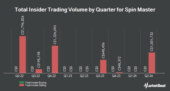 Insider Buying and Selling by Quarter for Spin Master (TSE:TOY)