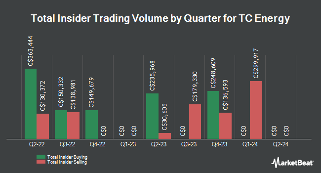 Insider Buying and Selling by Quarter for TC Energy (TSE:TRP)