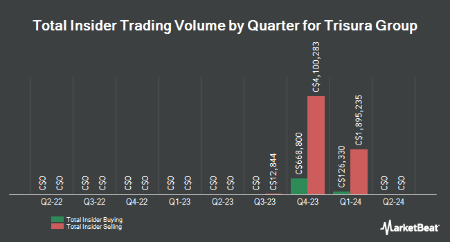 Insider Buying and Selling by Quarter for Trisura Group (TSE:TSU)