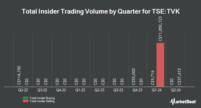 Insider Buying and Selling by Quarter for TerraVest Industries (TSE:TVK)