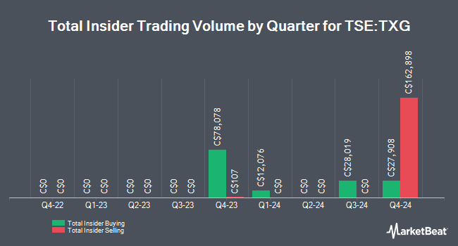 Insider Buying and Selling by Quarter for Torex Gold Resources (TSE:TXG)