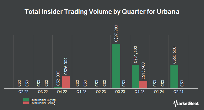 Insider Buying and Selling by Quarter for Urbana (TSE:URB)