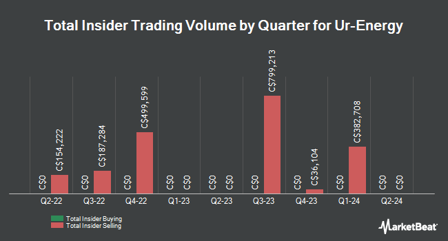 Insider Buying and Selling by Quarter for Ur-Energy (TSE:URE)