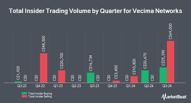 Insider Buying and Selling by Quarter for Vecima Networks (TSE:VCM)