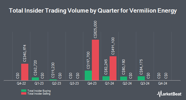 Insider Buying and Selling by Quarter for Vermilion Energy (TSE:VET)