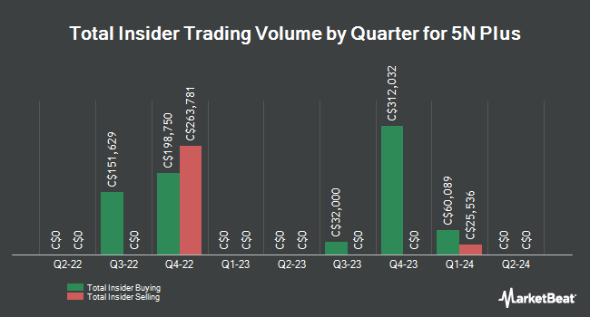 Insider Buying and Selling by Quarter for 5N Plus (TSE:VNP)