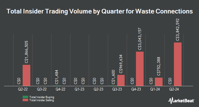 Insider Buying and Selling by Quarter for Waste Connections (TSE:WCN)