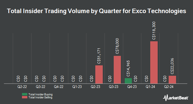 Insider Buying and Selling by Quarter for Exco Technologies (TSE:XTC)