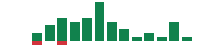 mentions of Campbell Soup in the last 14 days