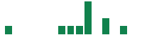 mentions of Palvella Therapeutics in the last 14 days