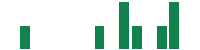 mentions of Safe and Green Development in the last 14 days