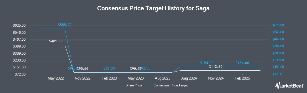 lon-saga-saga-stock-price-price-target-more-marketbeat