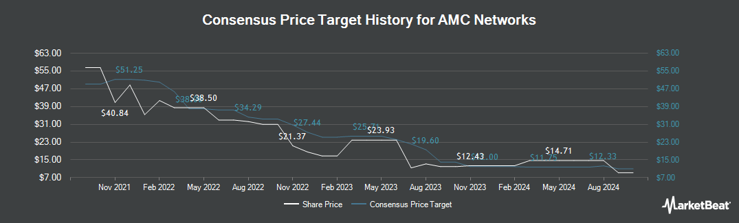 NASDAQ:AMCX - AMC Networks Stock Price, Price Target ...