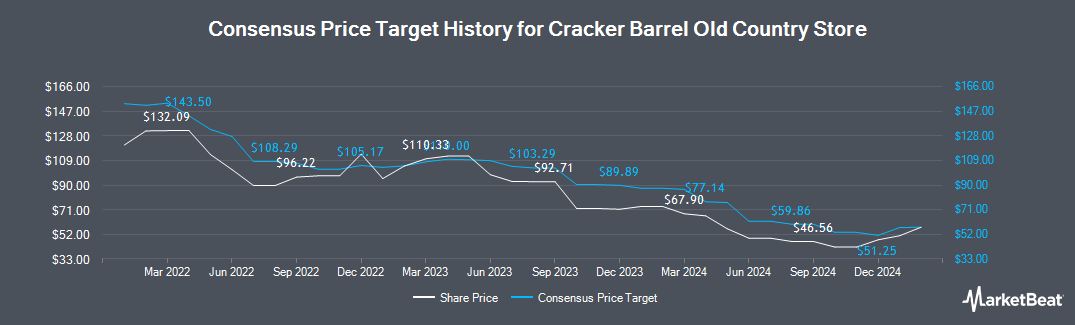 Cracker Barrel Old Country Store Stock Price & Analysis (NASDAQ:CBRL)