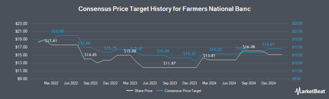 NASDAQ:FMNB - Farmers National Banc Stock Price, Price Target & More